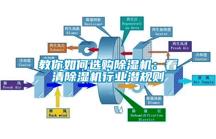 教你如何選購(gòu)除濕機(jī):看清除濕機(jī)行業(yè)潛規(guī)則