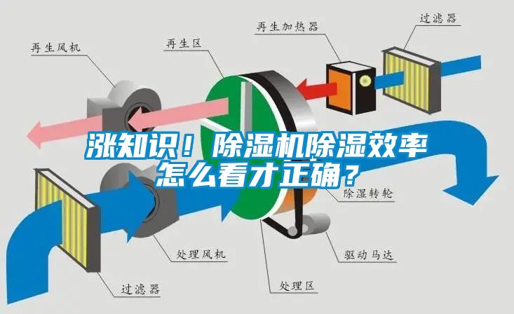 漲知識(shí)！除濕機(jī)除濕效率怎么看才正確？