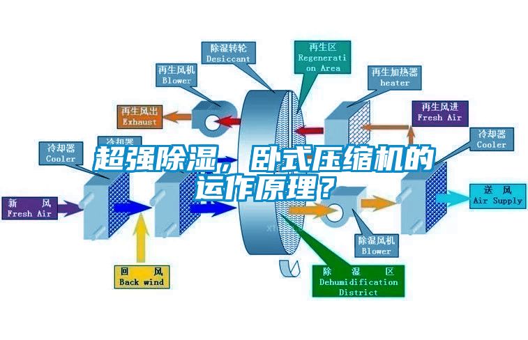 超強(qiáng)除濕，臥式壓縮機(jī)的運(yùn)作原理？