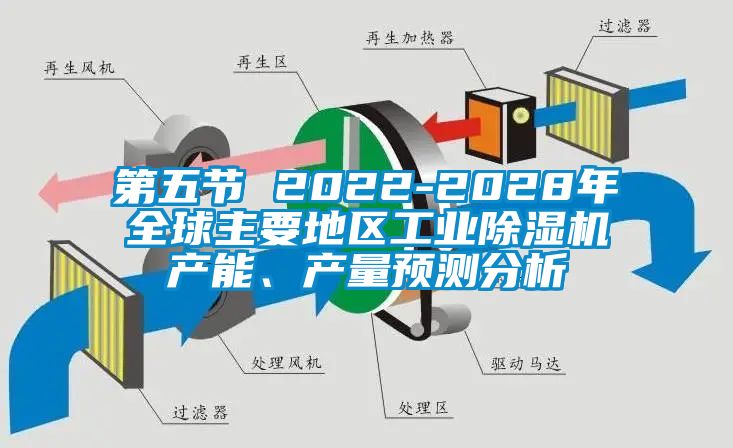 第五節(jié) 2022-2028年全球主要地區(qū)工業(yè)除濕機(jī)產(chǎn)能、產(chǎn)量預(yù)測分析