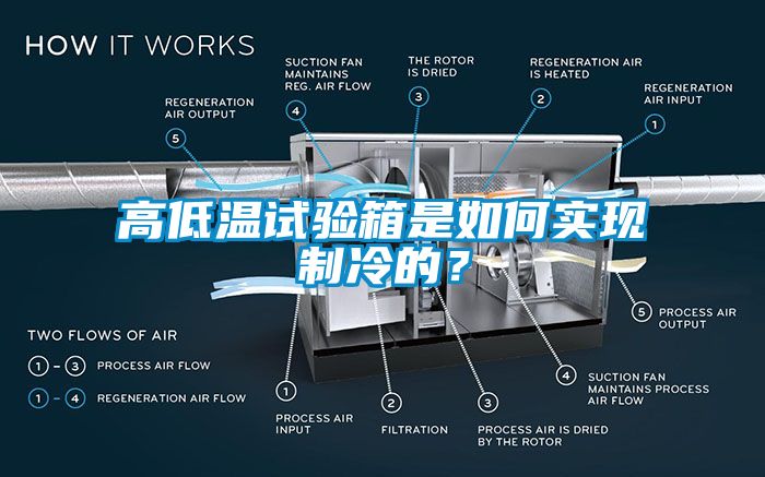 高低溫試驗(yàn)箱是如何實(shí)現(xiàn)制冷的？