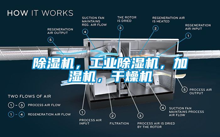 除濕機(jī)，工業(yè)除濕機(jī)，加濕機(jī)，干燥機(jī)